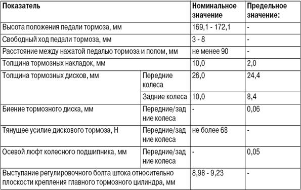 Состояние стояночной тормозной системы