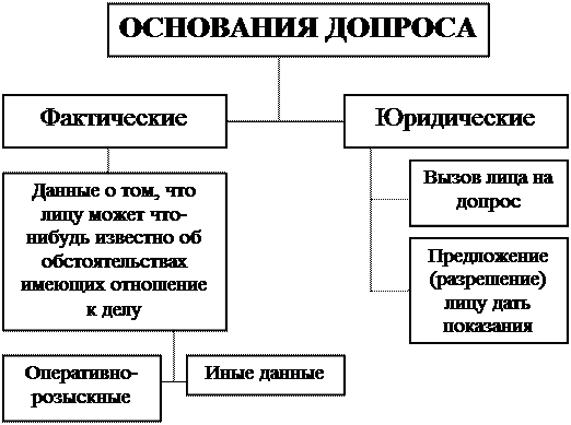 Фактические и правовые основания. Схема тактики проведения допроса. Основания проведения допроса. Основания производства допроса. Юридическое основание допроса.